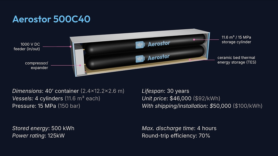 Slide showing a basic 3D rendering of a shipping container with 4 large cylindrical storage tanks, a thermal bed storage at the bottom and a compressor/expander module on the left. The specs read: Dimensions: 40’ container (2.4x12.2x2.6 m), Vessels: 4 cylinders (11.6 m³ each), Pressure: 15 MPa (150 bar), Stored energy: 500 kWh, Power rating: 125kW, Max. discharge time: 4 hours, Round-trip efficiency: 70%, Lifespan: 30 years, Unit price: €20,000 (40 €/kWh), With shipping/installation: €25,000 (50 €/kWh)
