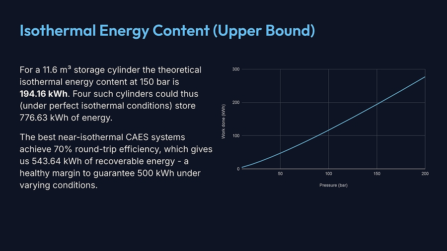 Slide titled 'Isothermal Energy Content (Upper Bound)', showing a graph of Pressure (bar) vs Work done (kwH) that goes up and to the right. The text reads: For a 11.6 m³ storage cylinder the theoretical isothermal energy content at 150 bar is 194.16 kWh. Four such cylinders could thus (under perfect isothermal conditions) store 776.63 kWh of energy. The best near-isothermal CAES systems achieve 70% round-trip efficiency, which gives us 543.64 kWh of recoverable energy - a healthy margin to guarantee 500 kWh under varying conditions.