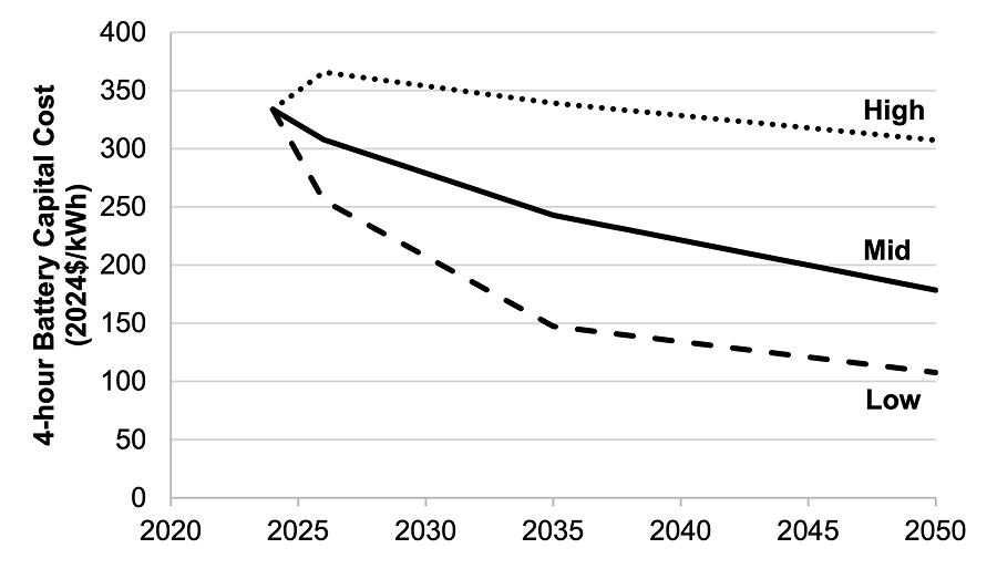 A black-and-white chart depicting the projected battery cost for 4-hour lithium-ion systems. The x-axis shows the years 2025 to 20250 in 5-year intervals and the y-axis is titled '4-hour Battery Capital Cost (2024$/kWh)'. Three lines depict different scenarios, all starting at $330/kWh; the 'High' scenario shows the line going up, then falling to $300/kWh in 2050, the 'Mid' scenario gradually goes down to about $175/kWh in 20250 and the 'Low' scenario quickly goes down to slightly above $100/kWh in 2050