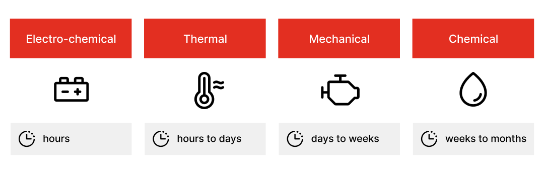 Pictograms and indiciations of typical storage durations for eletro-chemical, thermal, mechanical and chemical storage