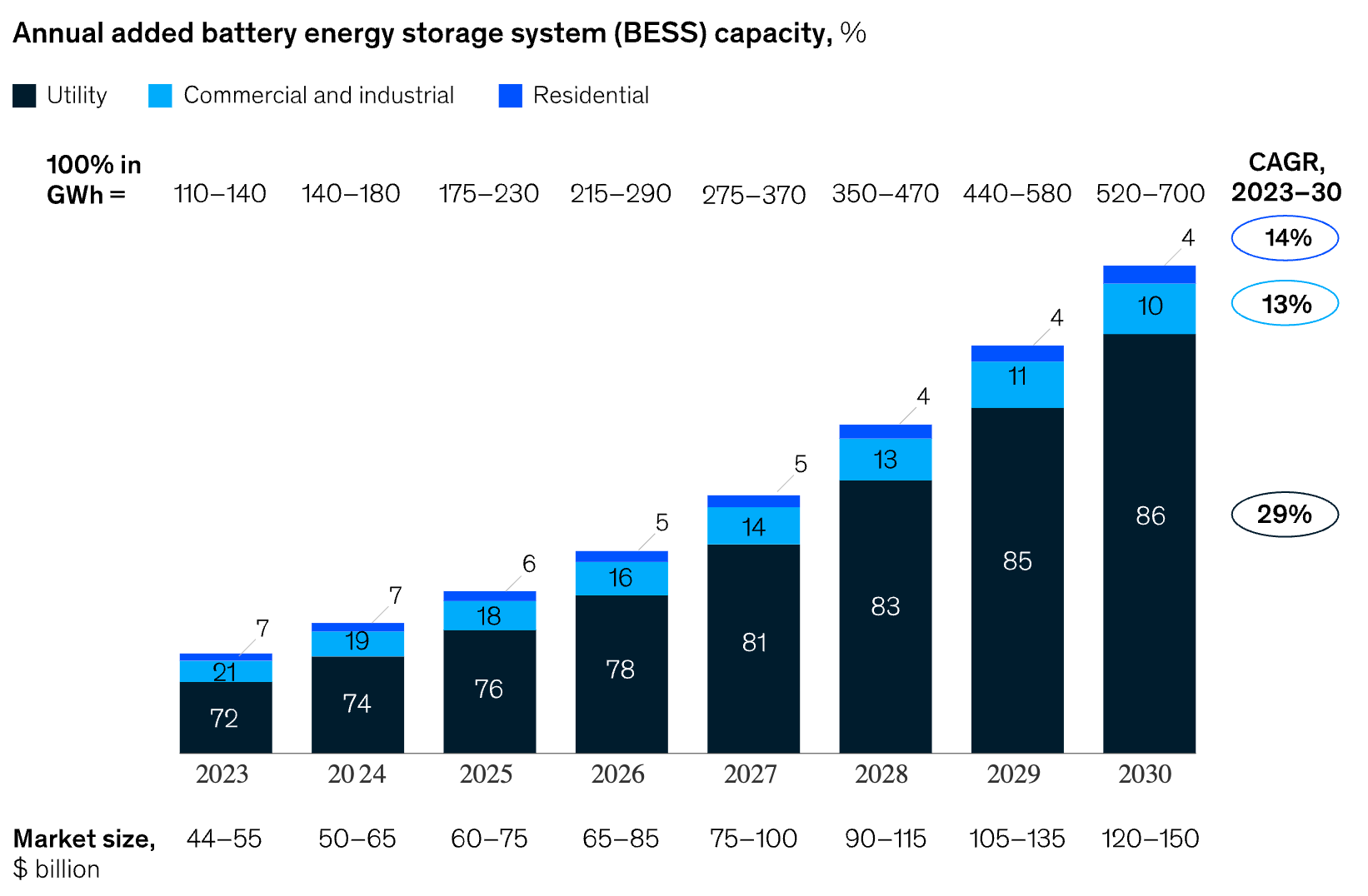 A stacked bar chart showing the projected BESS market size with utility, commercial & industrial and residential segments from 2023 to 2030