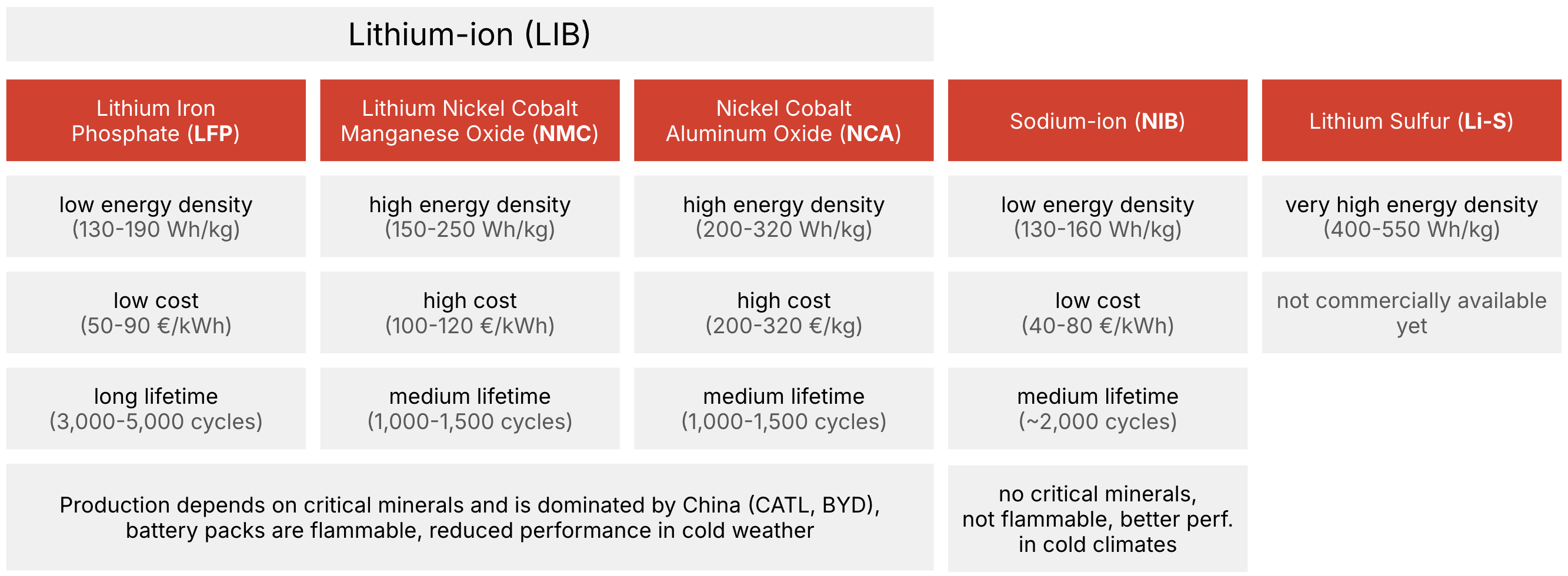 An overview chart comparing different battery chemistries in terms of energy density, cost, lifetime and quality considerations