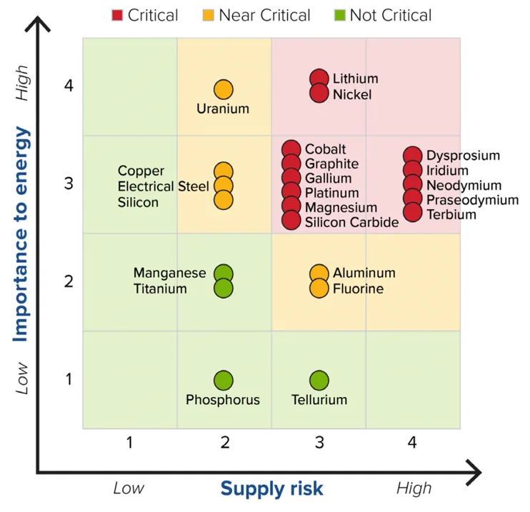 A chart showing different materials on a 2D grid, with supply risk on the x axis and importance to energy on the y axis 