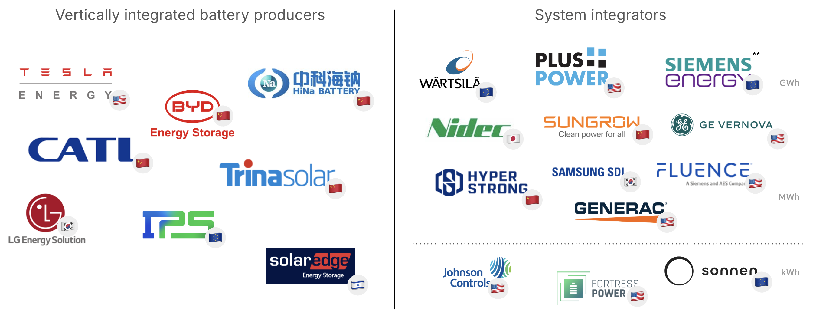 An overview chart showing battery energy storage makers with their logo and national flag, with vertically-integrated producers on the left and system integrators on the right
