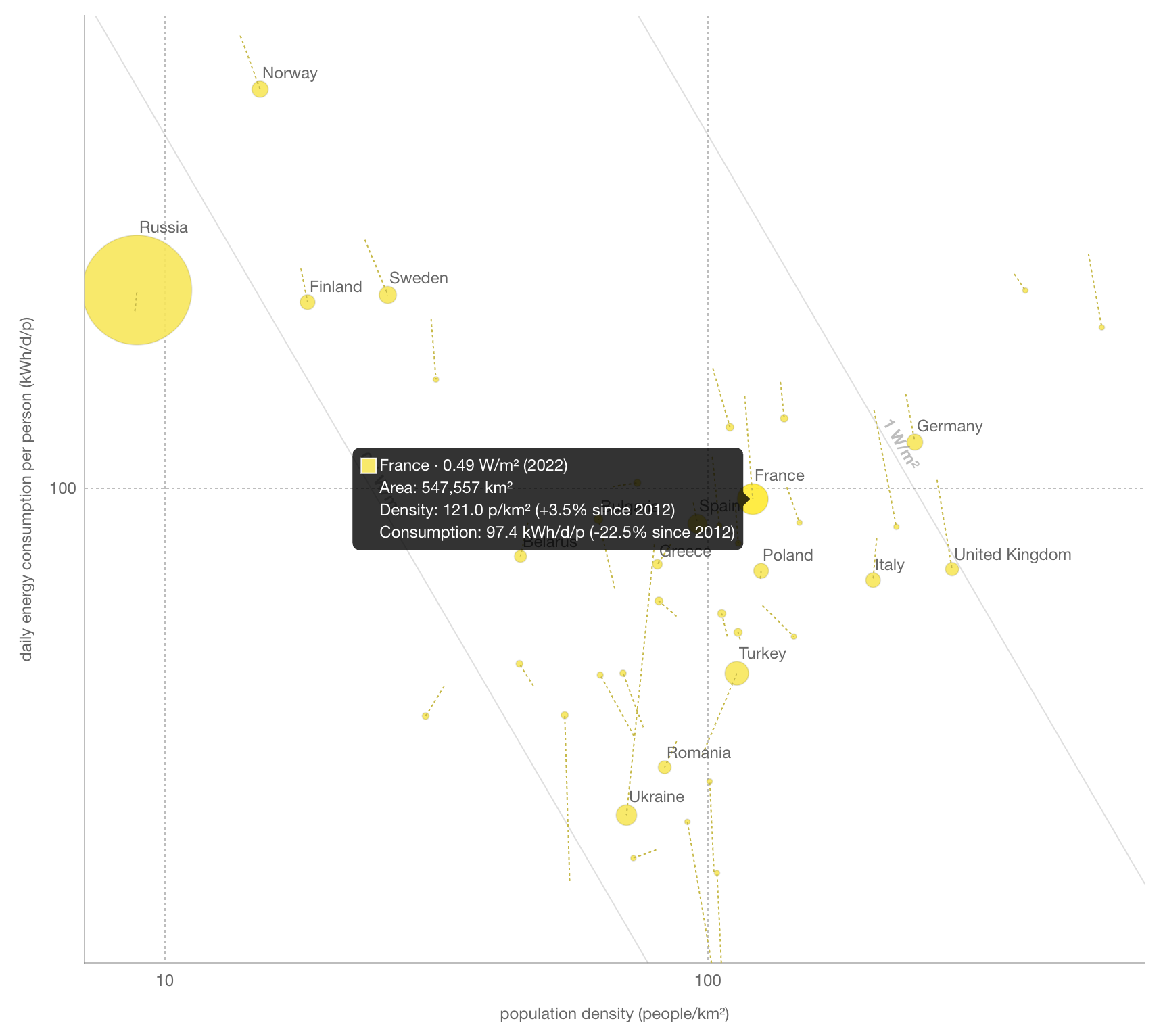 A bubble chart depicting the primary energy consumption and population density of European countries