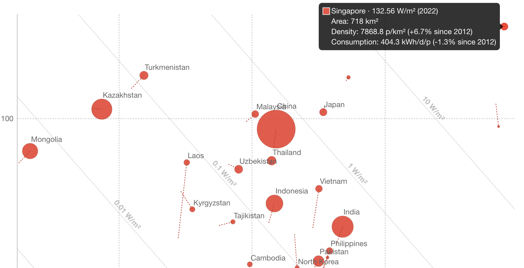 A bubble chart depicting the primary energy consumption and population density of Asian countries