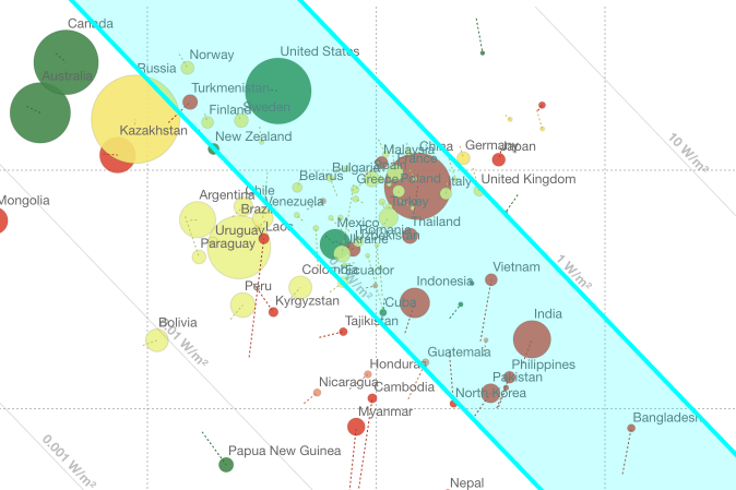 A bubble chart depicting the primary energy consumption and population of various countries with a corridor of power consumption of 0.1-1 W/m² highlighted.