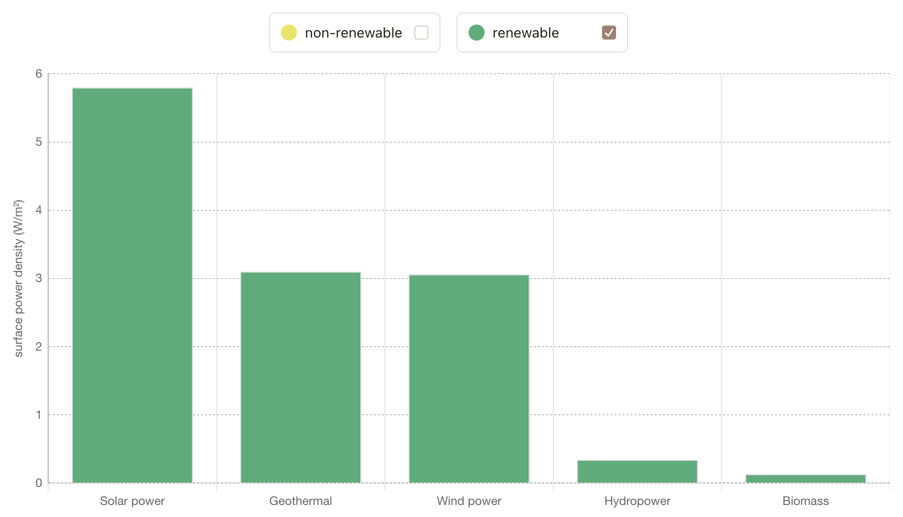A bar chart showing the surface power densities of different renewable energy systems