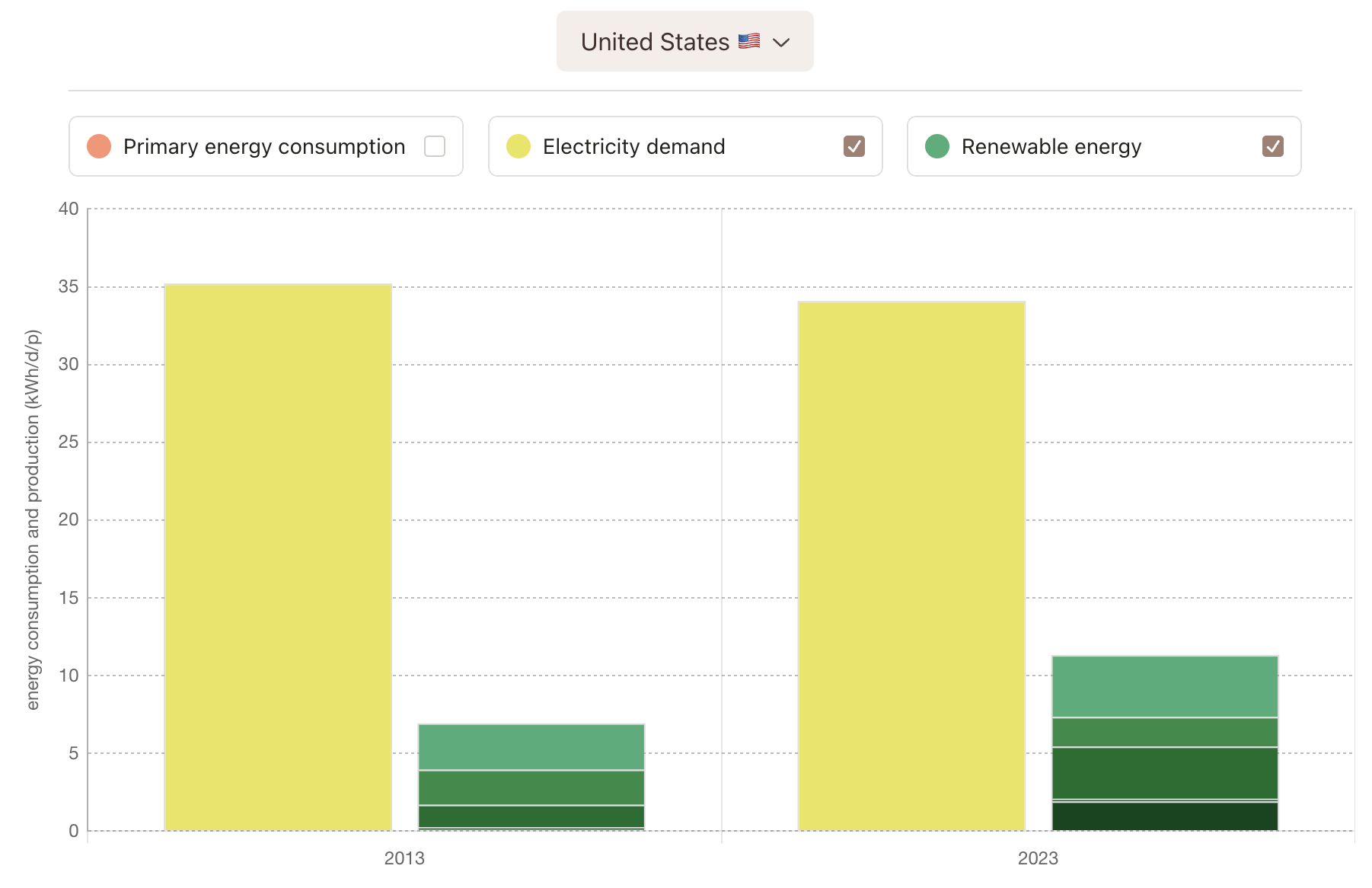 Two bar charts, showing the USA's renewable mix in 2013 and 2023 next to its electricity demand
