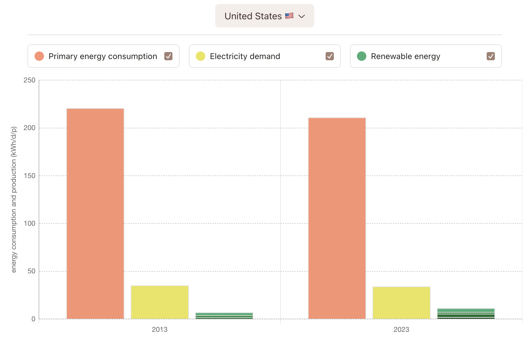 Two bar charts, showing the USA's renewable mix in 2013 and 2023 next to its electricity demand and primary energy use