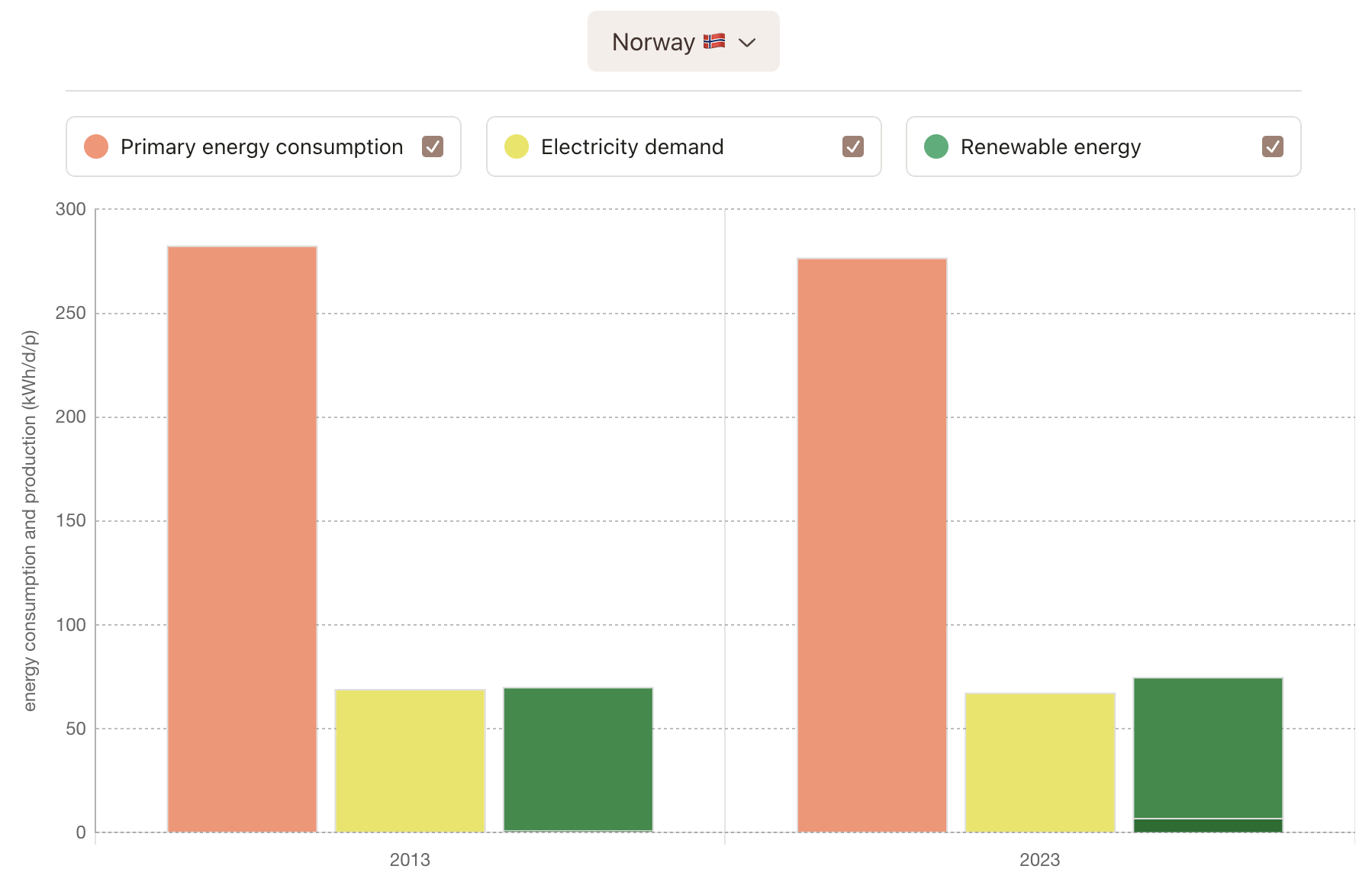 Two bar charts, showing Norway's renewable mix in 2013 and 2023 next to its electricity demand and primary energy use