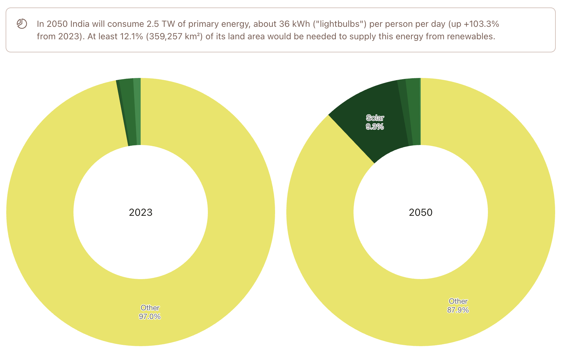 Two pie charts showing India's renewable energy land use in 2023 and 2050