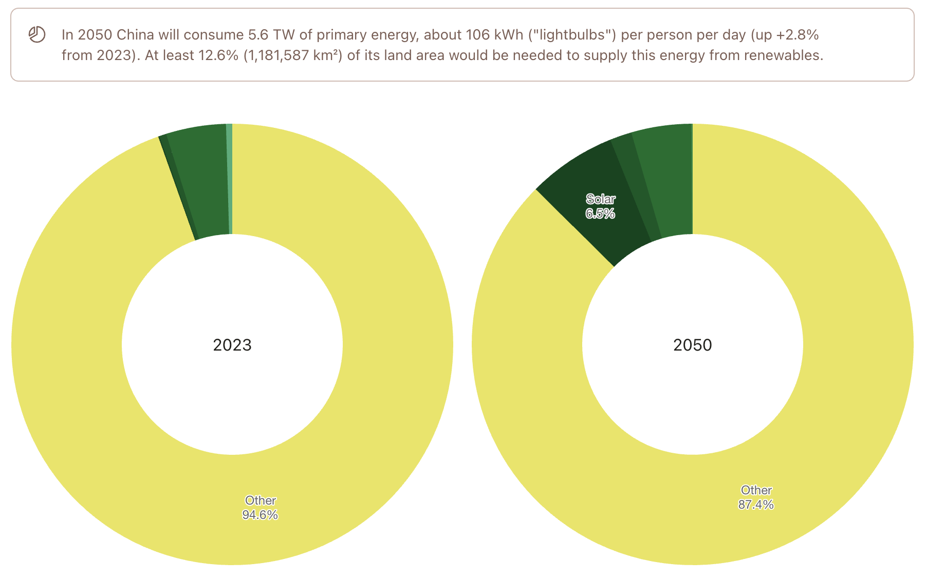 Two pie charts showing China's renewable energy land use in 2023 and 2050