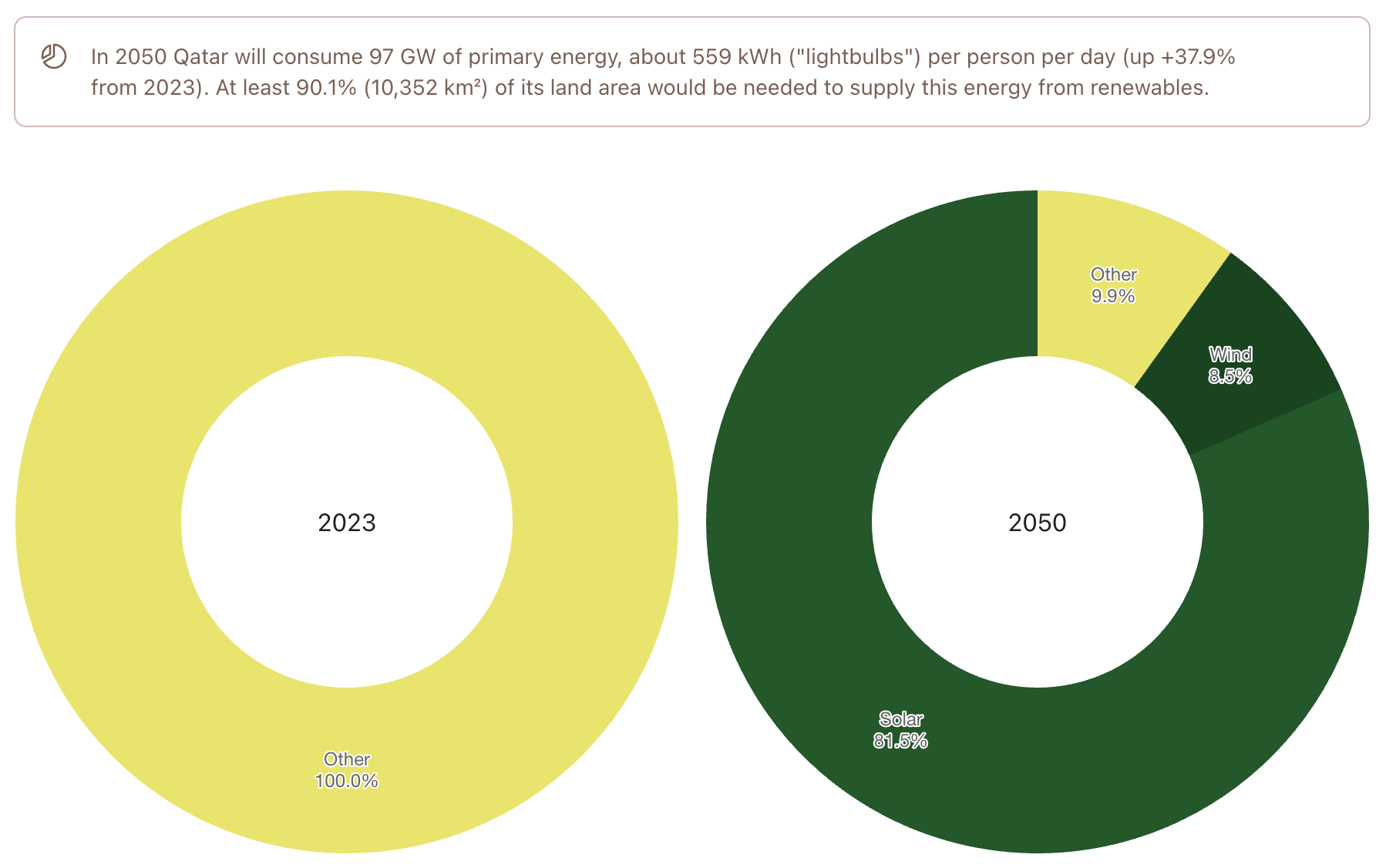 Two pie charts showing Qatar's renewable energy land use in 2023 and 2050