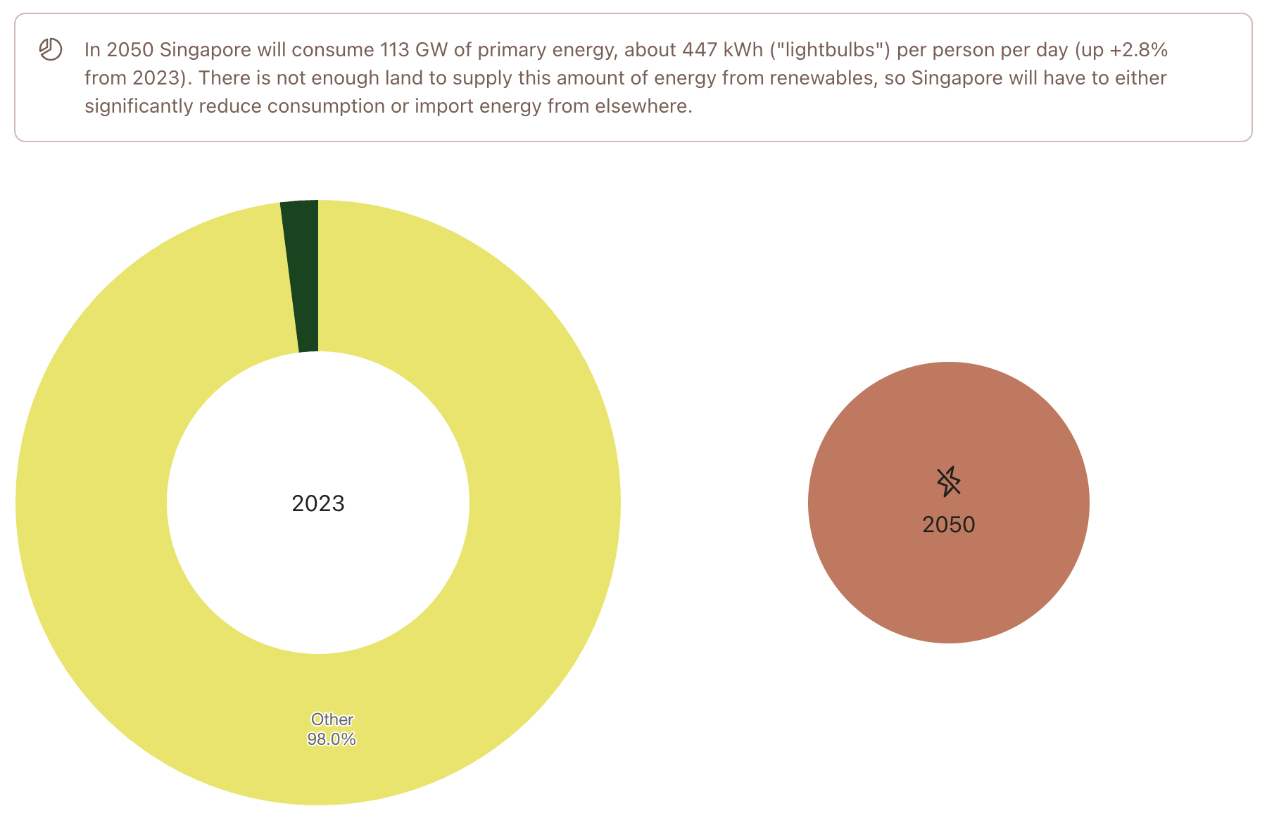 A pie chart showing Singapore's renewable energy land use in 2023 and an alert about insufficient land area