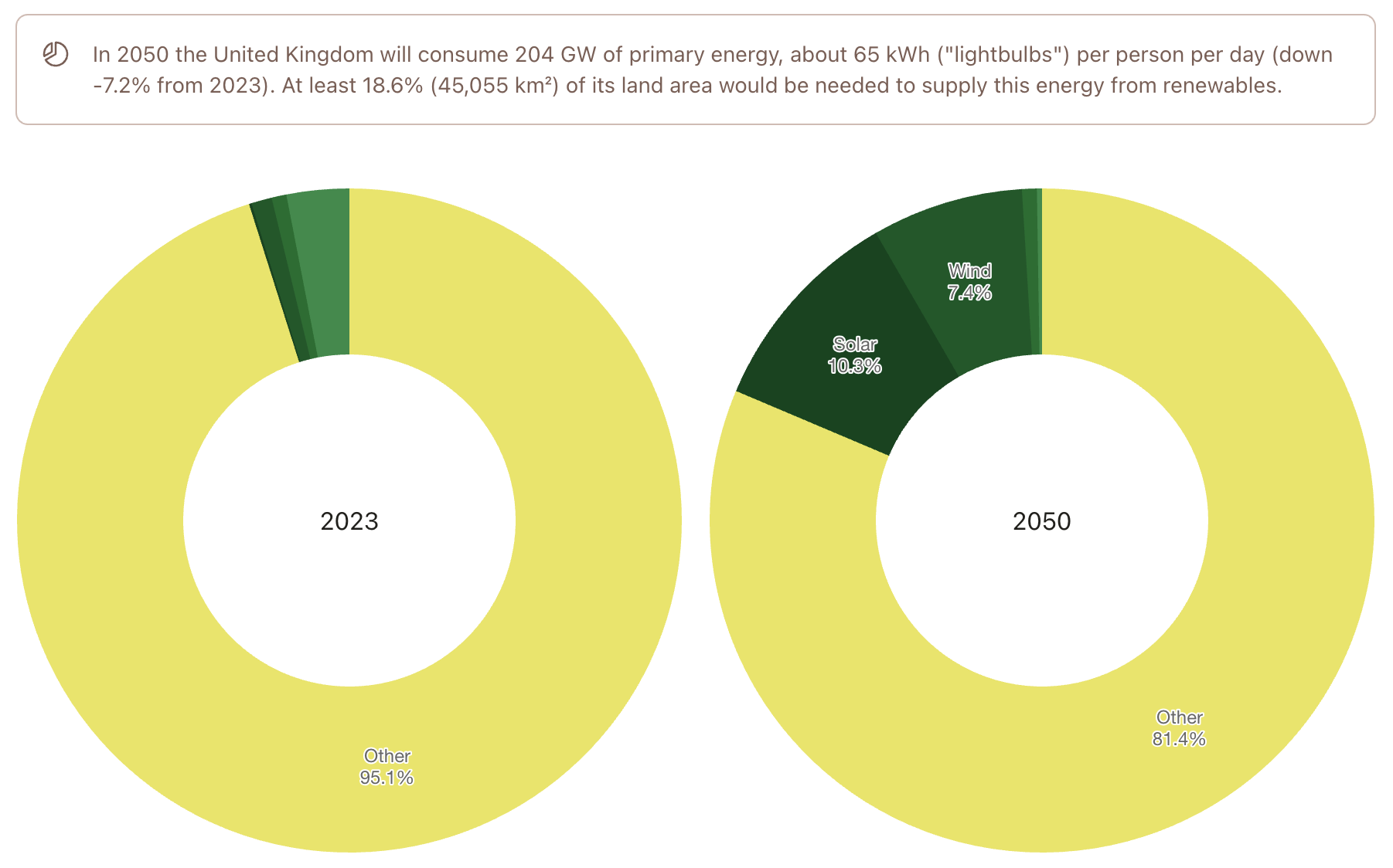 Two pie charts showing the UK's renewable energy land use in 2023 and 2050