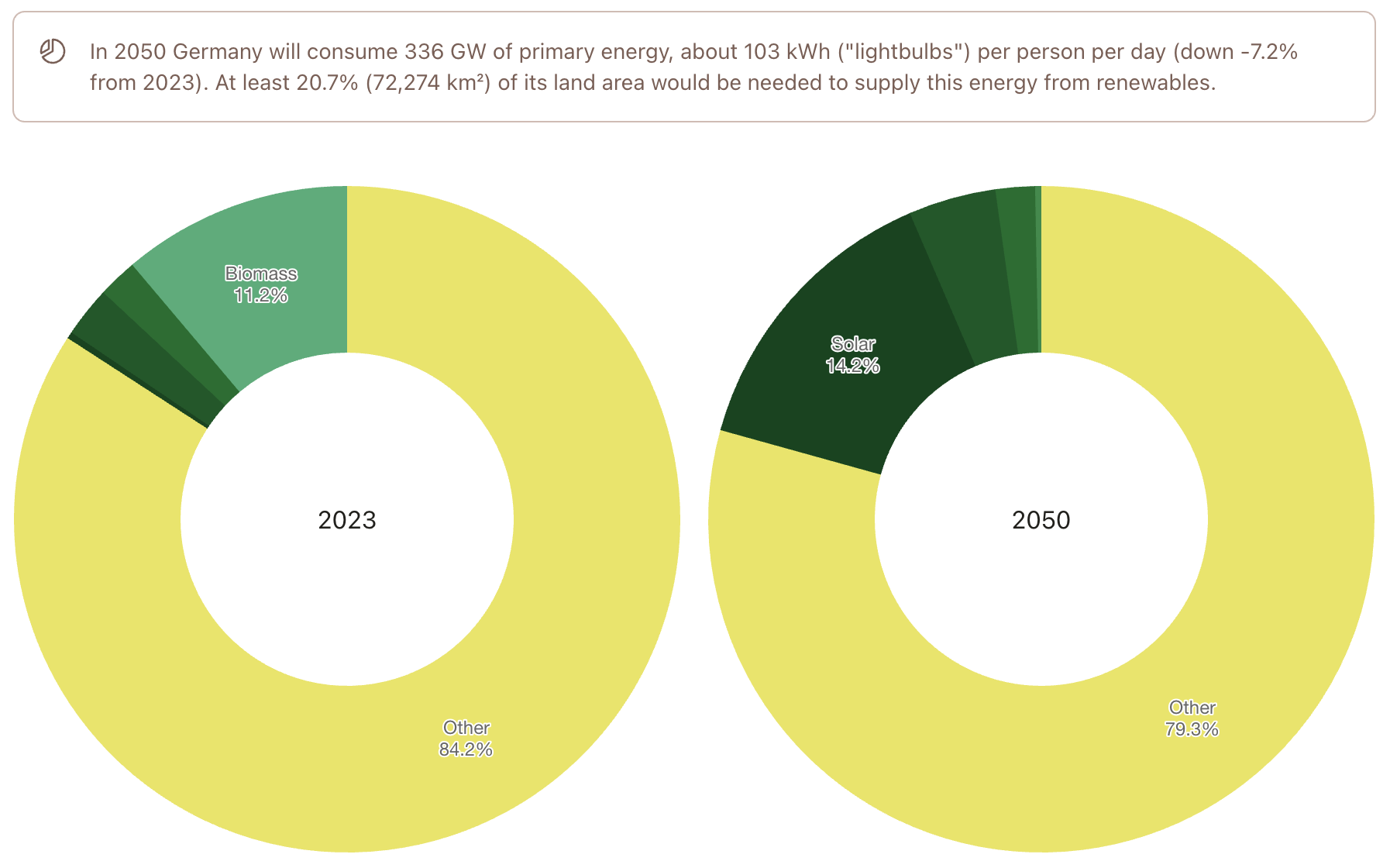 Two pie charts showing Germany's renewable energy land use in 2023 and 2050