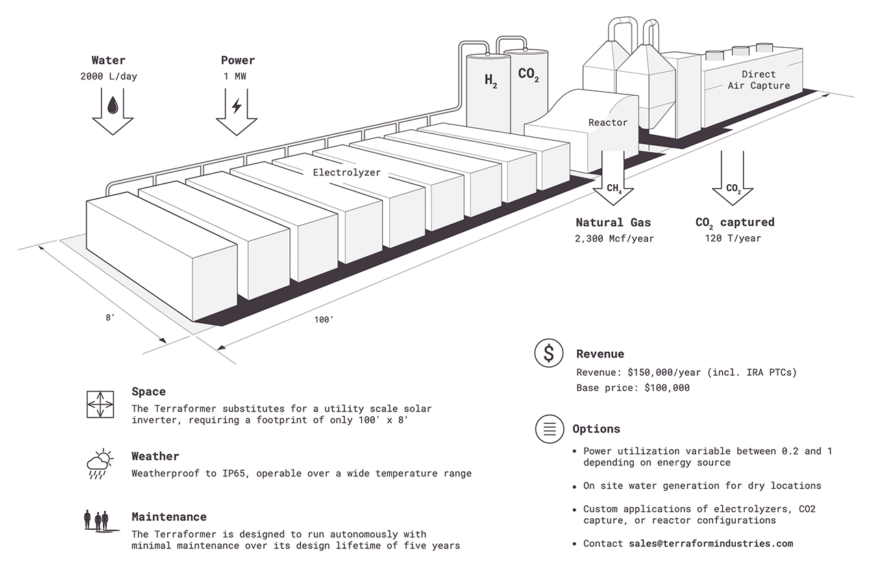 Drawing and description of Terraform Industries' first power-to-gas plant