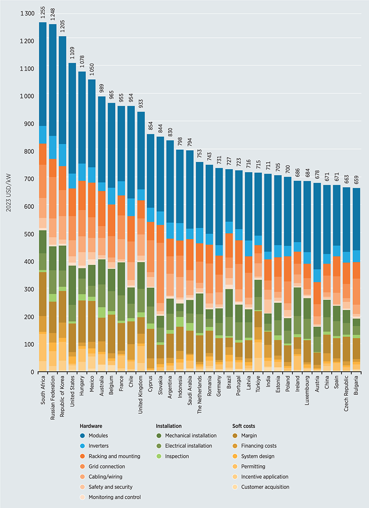 Bar chart with a detailed cost breakdown