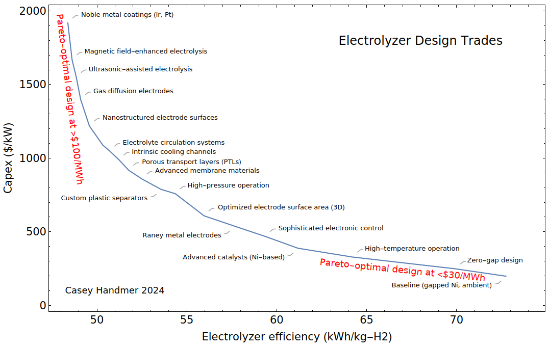 A graph showing electrolyzer cost/CapEx vs. efficiency
