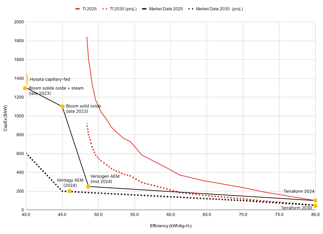 A graph showing various projections for electrolyzer cost/CapEx vs. efficiency