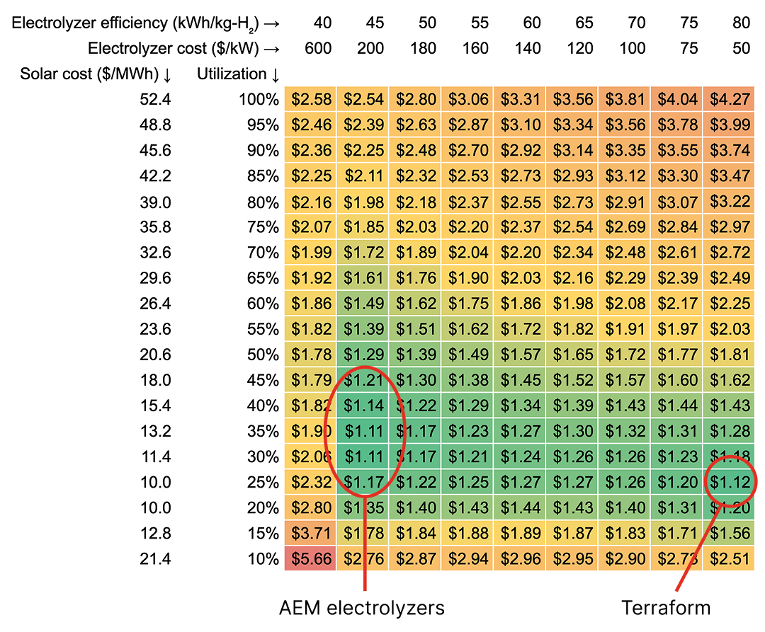 A table with hydrogen prices for different degrees of utilization and electrolyzer effiencies