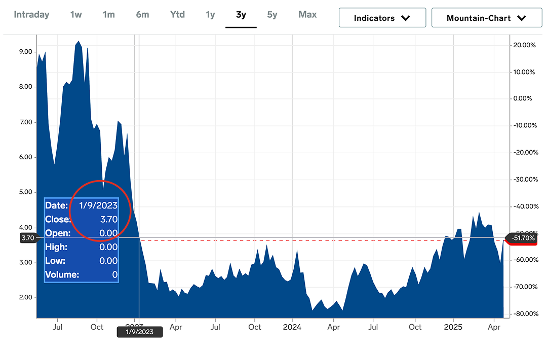 A screenshot of a price chart of Natural Gas (Henry Hub)