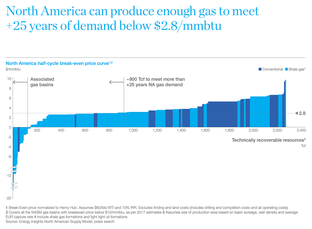 A graph showing the technically recoverable natural gas resources in North America and the breakeven price for extracting them.