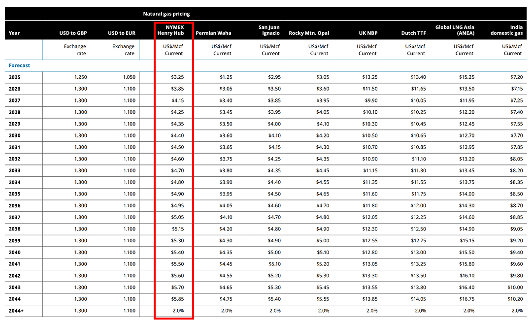 A table with forecasted natural gas prices from 2025-2044