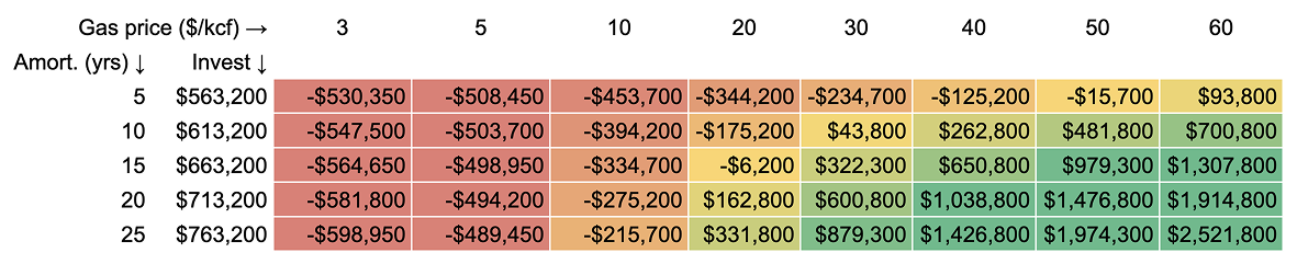 A table with profits/losses from running a Terraformer at different gas prices and amortization periods